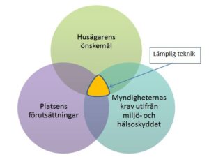 Illustration om att välja avloppssystem: ett lämpligt system för dig är när du kombinerar dina önskemål, platsens förutsättning och myndigheternas krav utifrån miljö- och hälsoskyddet.