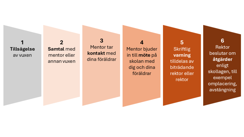 Visuell bild av Krungårdsskolans konsekvenstrappa