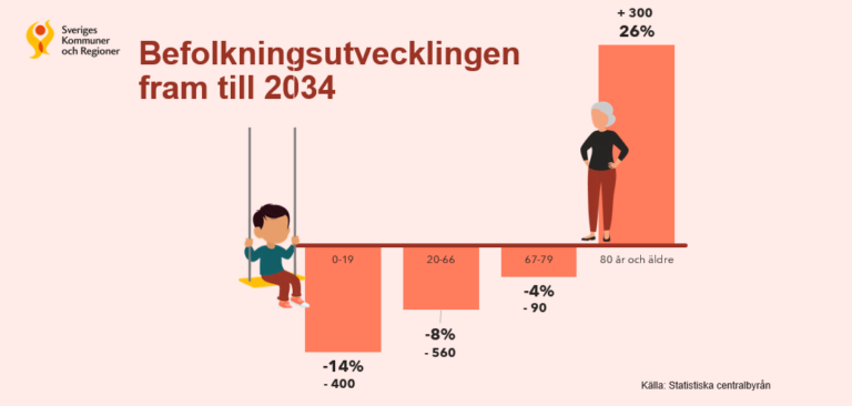 tabell som visualiserar befolkningsutvecklingen fram till 2034. Där andelen barn minskar med 14 procent och äldre ökar med 26 procent. Även personer inom ålderindelningen 20-66 år och 67-79 minskar med 8 respektive 4 procent.