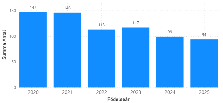Tabell i stapelform som visar antalet födda barn mellan 2020 till 2025. 2020 föddes 147 barn, 2021 föddes 146 barn, 2022 föddes 113 barn, 2023 föddes 117 barn, 2024 föddes 99 barn, 2025 föddes 94 barn, 