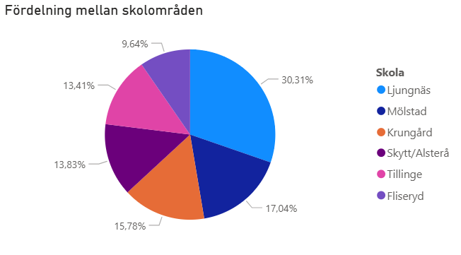 Tabell i cirkelform som visar fördelning mellan skolområden i Mönsterås kommun för barn födda mellan 2020 och 2025. Ljungnäs 30,31 procent, Mölstad 17,04 procent, Krungård 15,78 procent, Skytt/Alsterå 13,83 procent, Tillinge, 13,41 procent och Fliseryd 9,64 procent. 